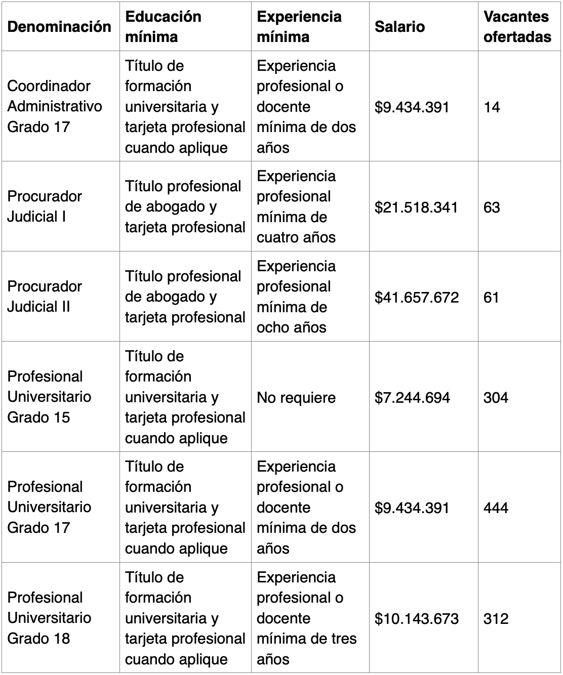 Requisitos mínimos, salario y número de vacantes ofertadas en el Nivel Profesional para la Convocatoria Procuraduría 2026