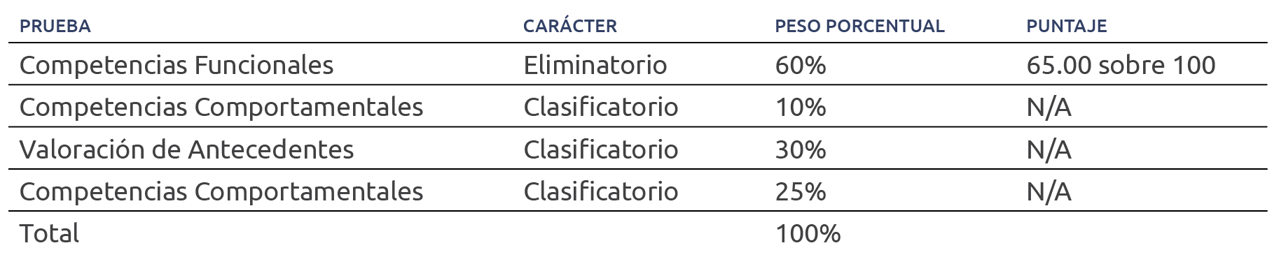 ¿Cuál es el peso porcentual de cada prueba en la Convocatoria de Contralorías Territoriales?
