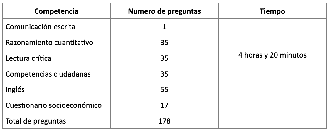 Competencias genéricas evaluadas en el Examen Saber Pro 2021