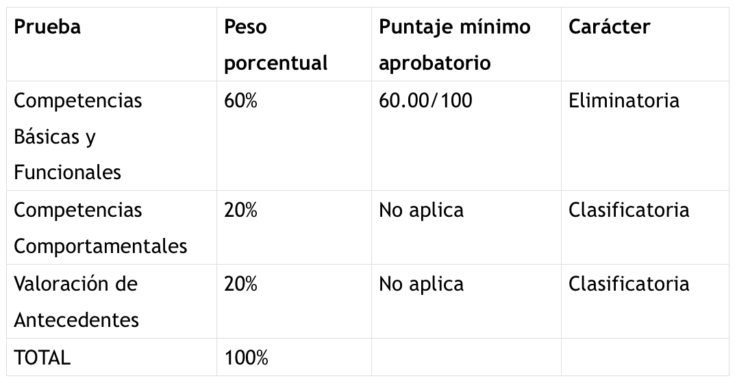 Cuál es el peso porcentual de cada prueba en la Convocatoria de Municipios Priorizados para el Posconflicto
