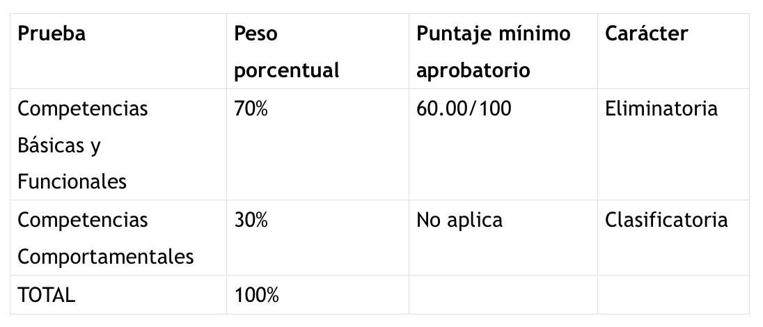 Cuál es el peso porcentual de cada prueba en la Convocatoria de Municipios Priorizados para el Posconflicto