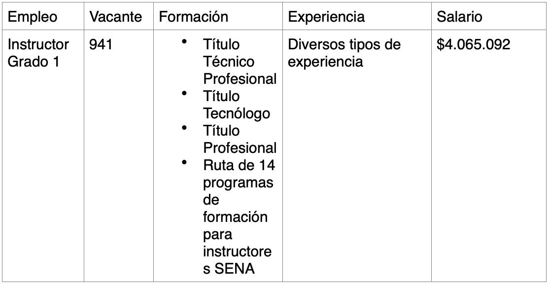¿Cuáles son los requisitos mínimos de los empleos ofertados en el Concurso de Méritos?
