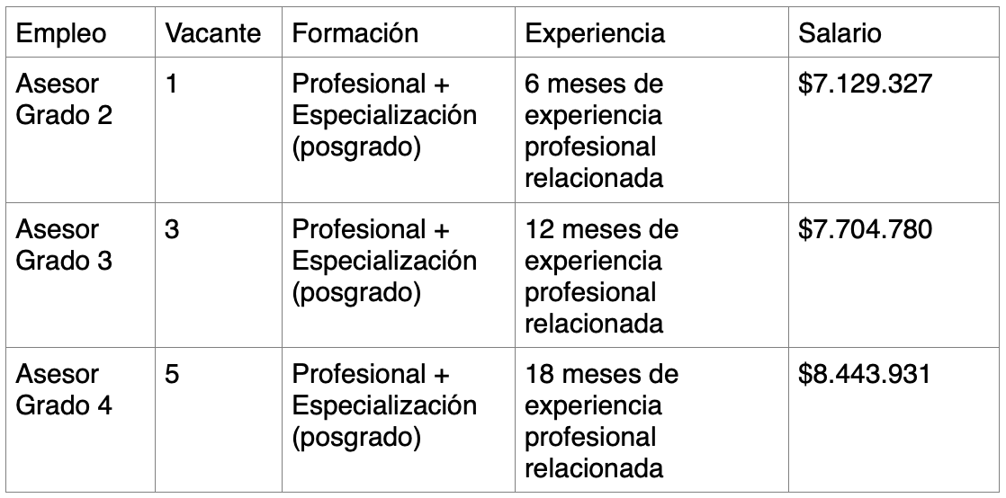 ¿Cuáles son los requisitos mínimos de los empleos ofertados en el Concurso de Méritos?