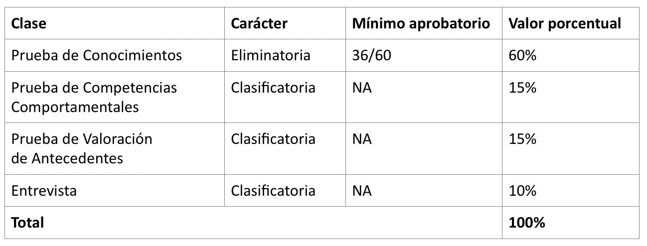 Pruebas a aplicarse en el Concurso de Personeros Municipales 2020-2024