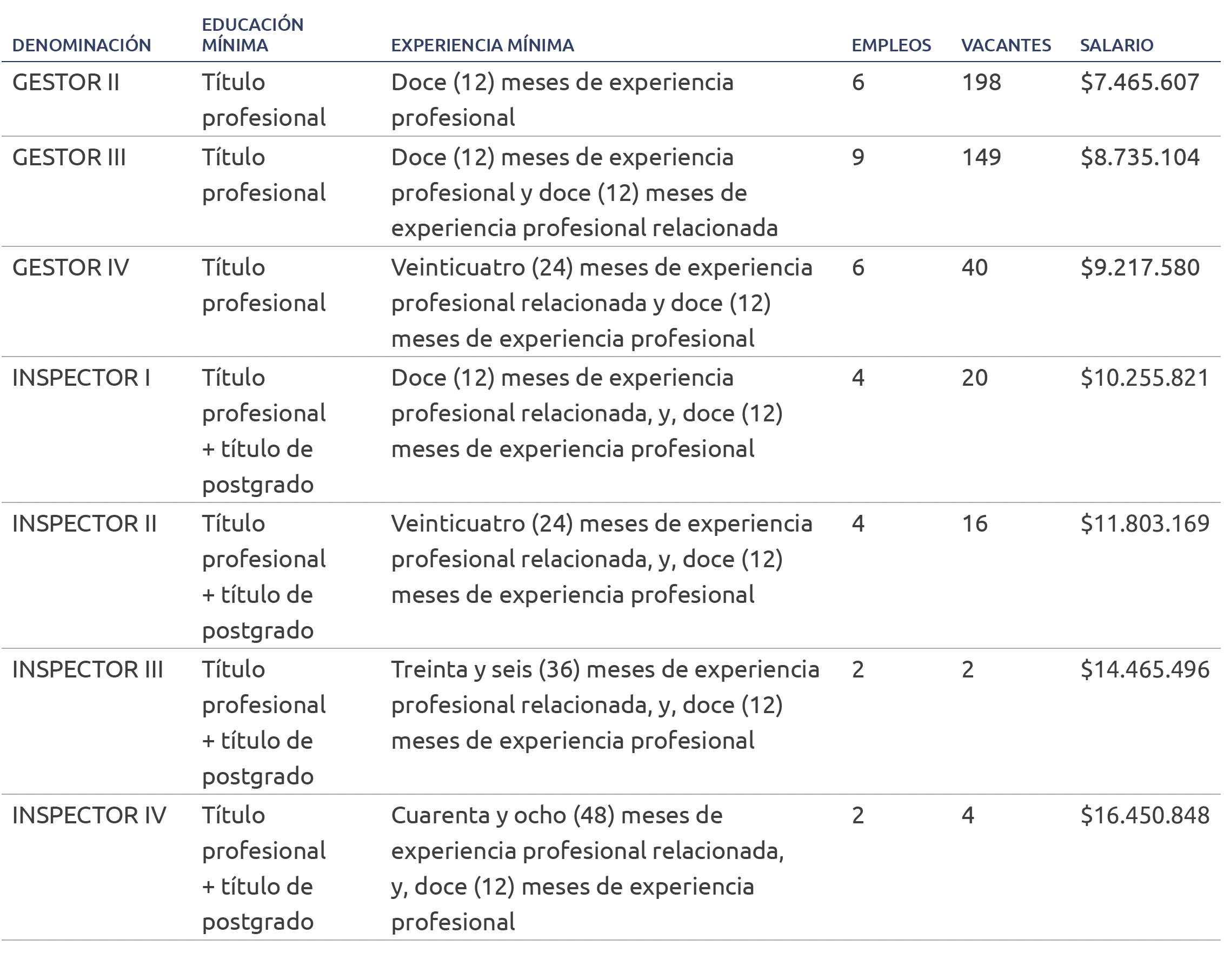 Empleos ofertados para la Convocatoria DIAN 2024: vacantes, requisitos mínimos y salarios.