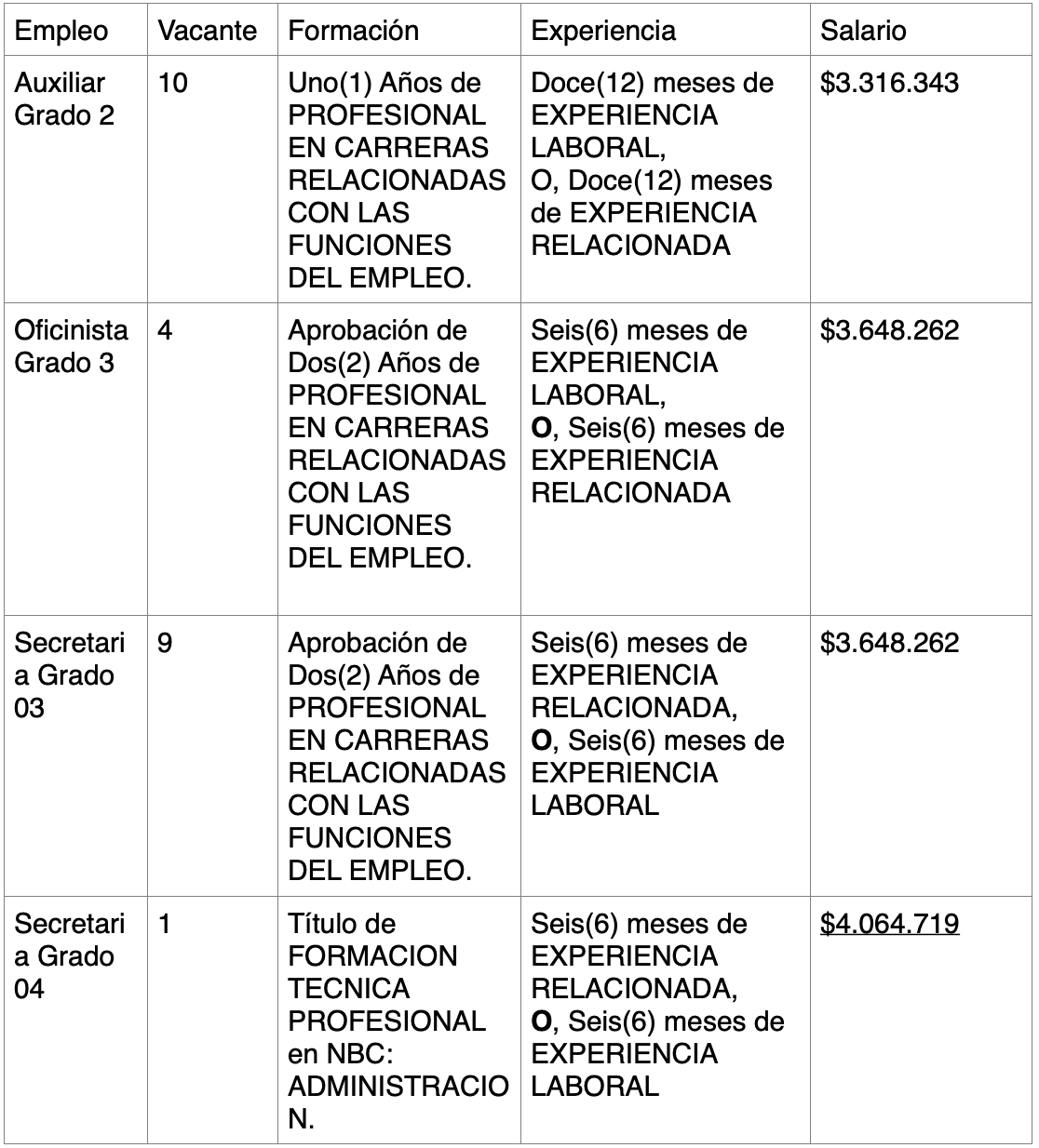 ¿Cuáles son los requisitos mínimos de los empleos ofertados en el Concurso de Méritos?