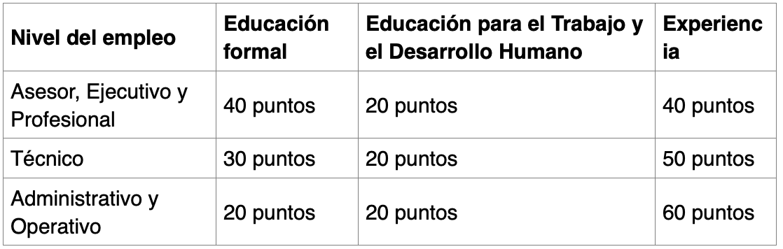 Factores que generan un puntaje en la prueba de Análisis de Antecedentes – Convocatoria Procuraduría 2026