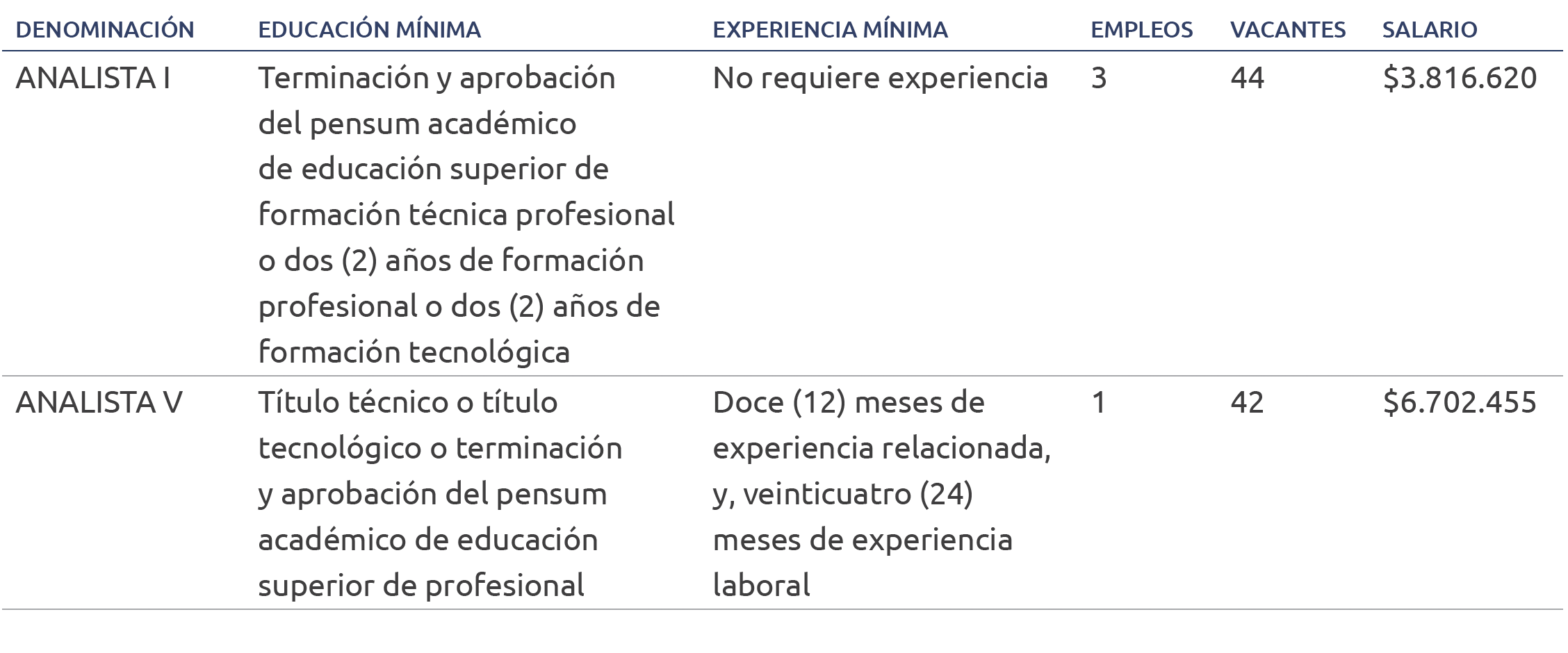 Empleos ofertados para la Convocatoria DIAN 2024: vacantes, requisitos mínimos y salarios.