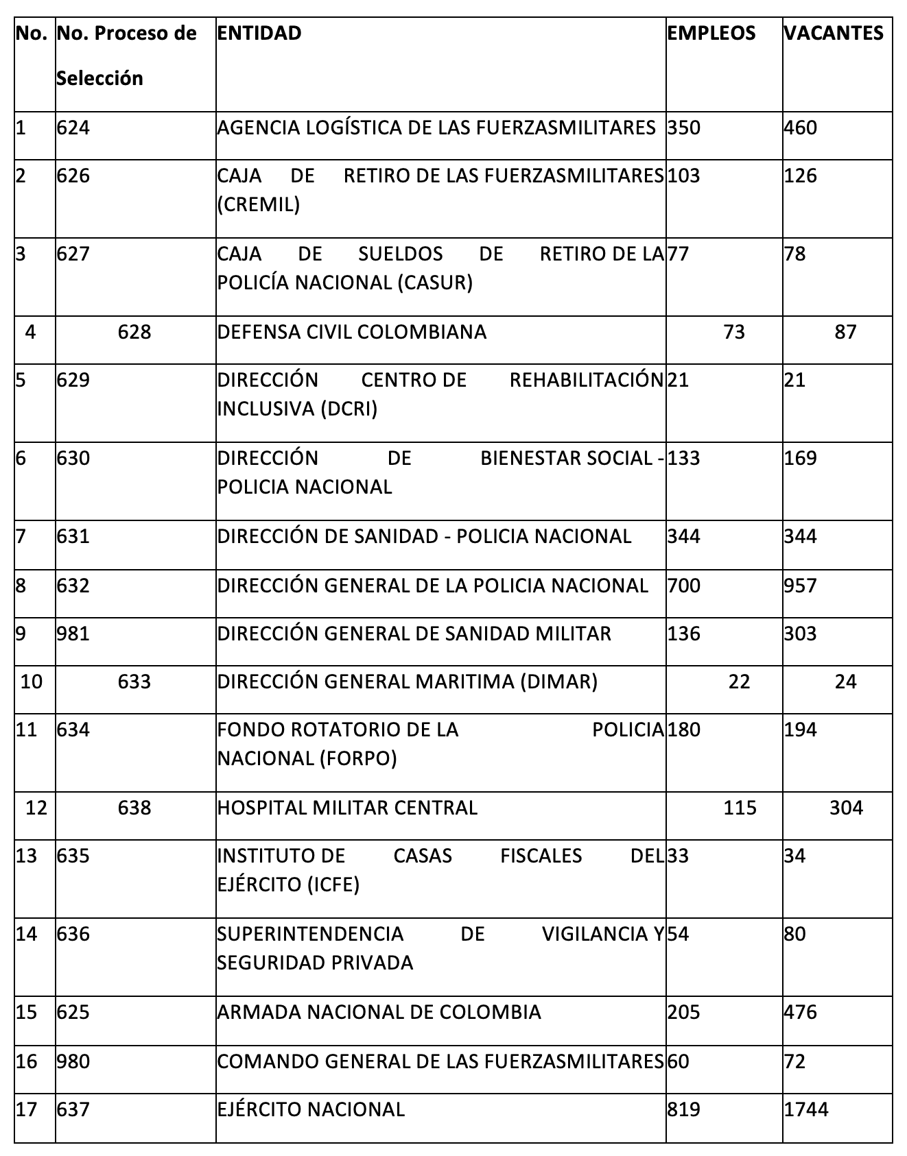 Diecisiete entidades participarán del Concurso de Méritos del Sector Defensa