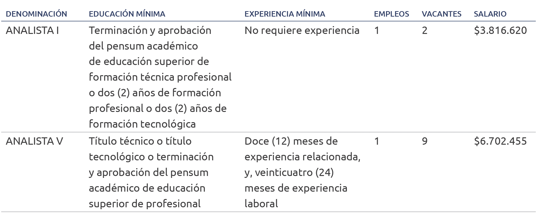Empleos ofertados para la Convocatoria DIAN 2024: vacantes, requisitos mínimos y salarios.