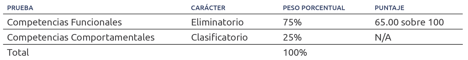 ¿Cuál es el peso porcentual de cada prueba en la Convocatoria de Contralorías Territoriales?