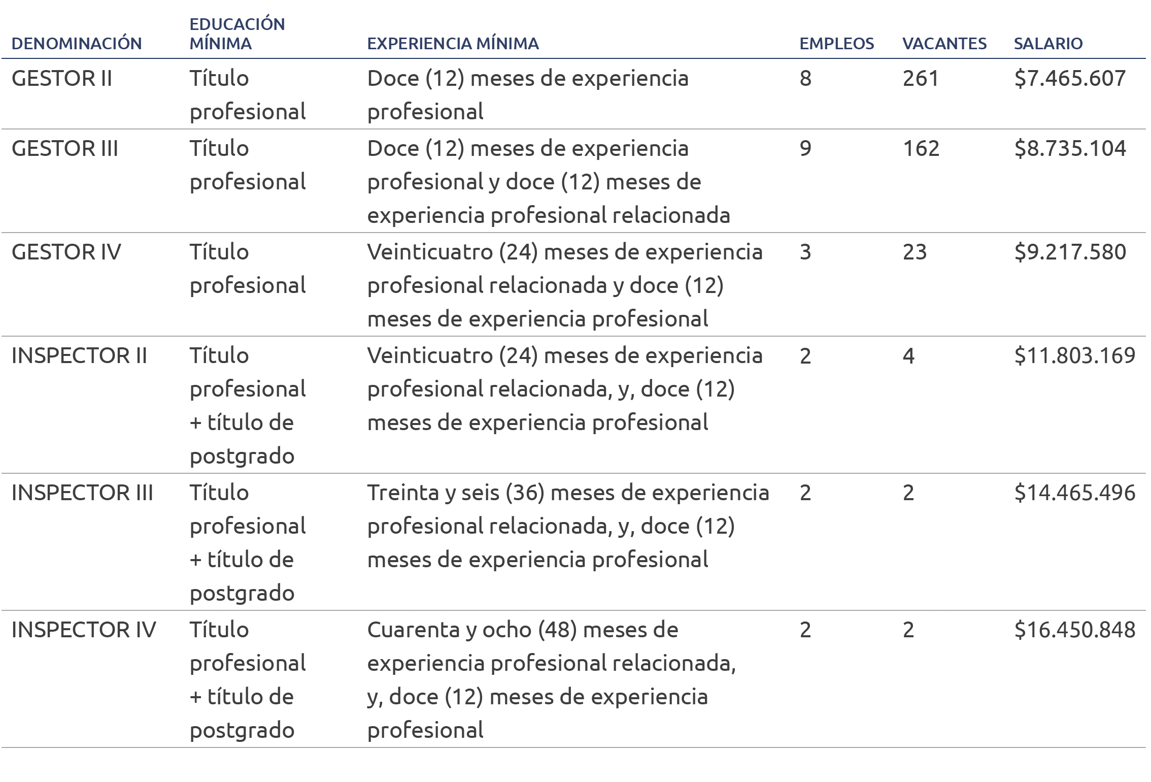 Empleos ofertados para la Convocatoria DIAN 2024: vacantes, requisitos mínimos y salarios.