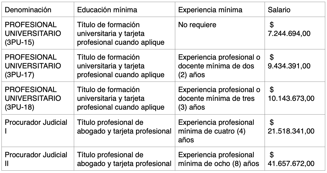 Requisitos mínimos y salarios de los empleos del nivel profesional de la Procuraduría General de la Nación