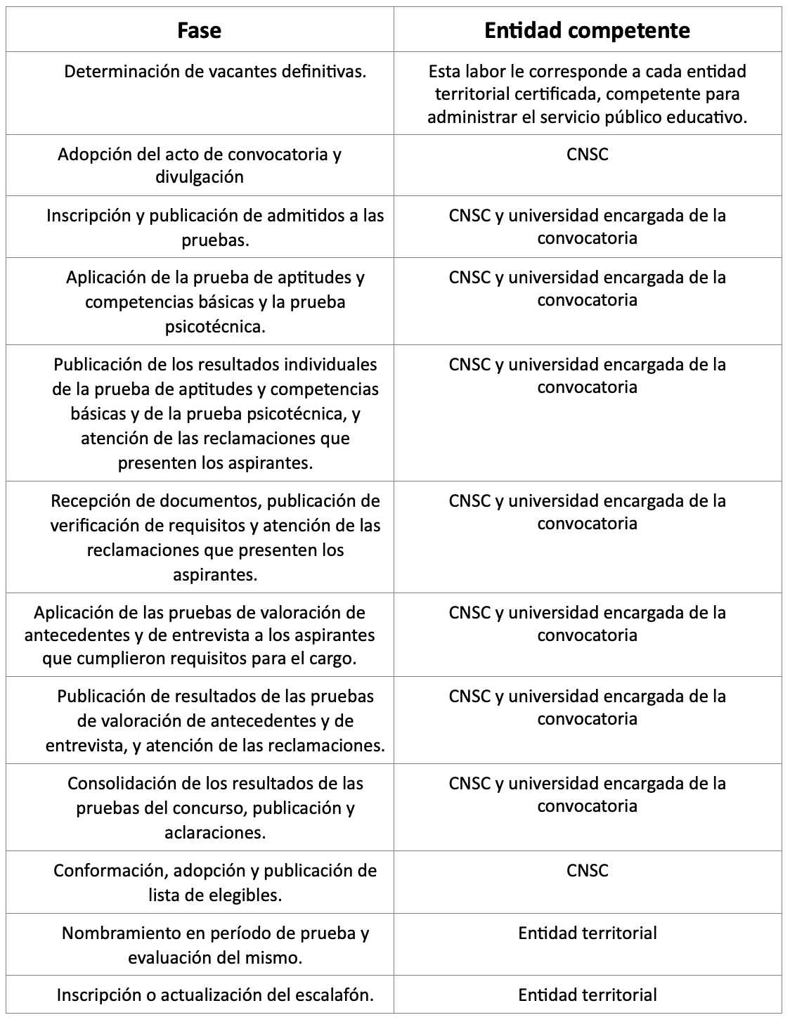¿En cuáles etapas se desarrolla el Concurso Docente y de Directivos Docentes?