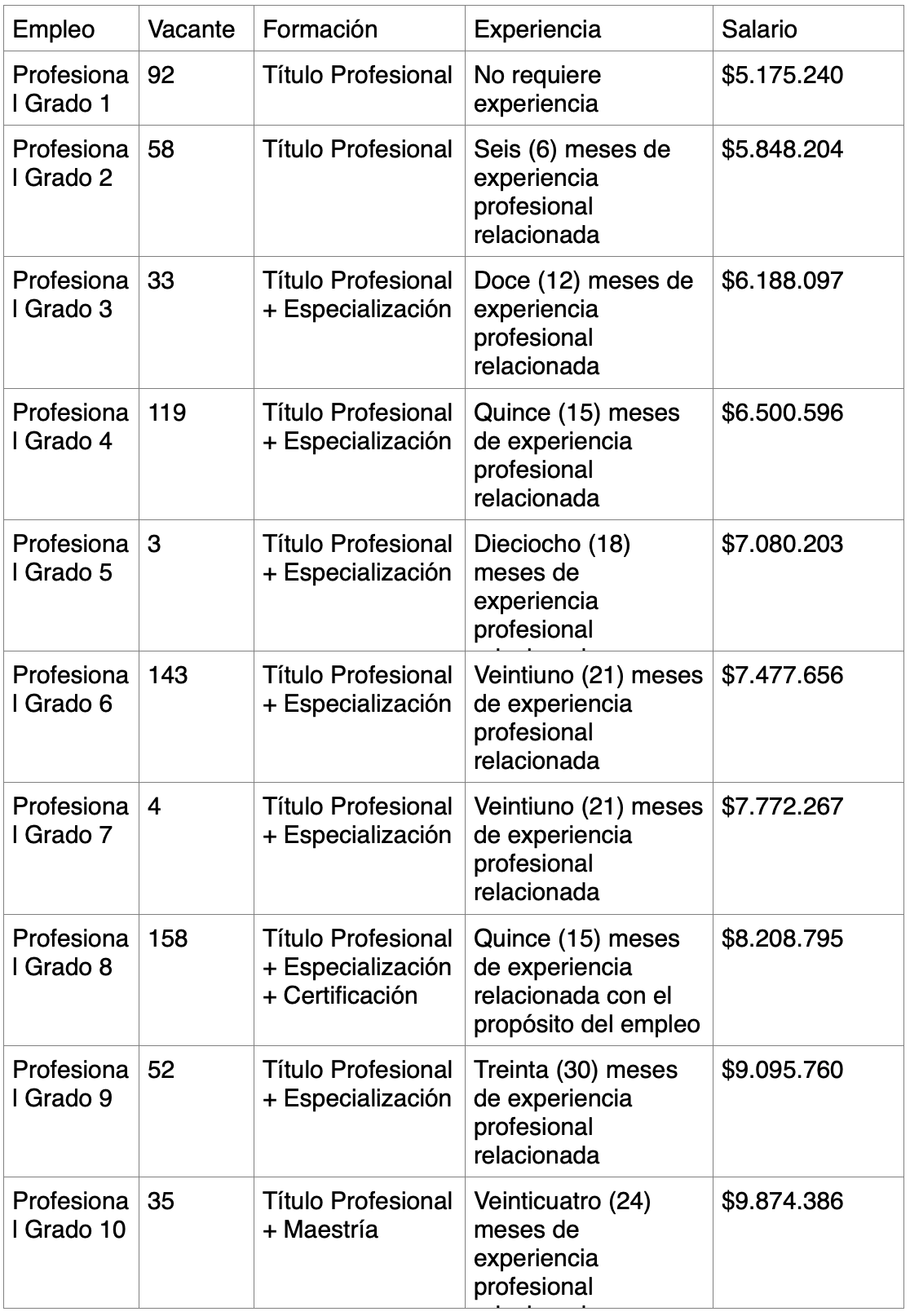 ¿Cuáles son los requisitos mínimos de los empleos ofertados en el Concurso de Méritos?