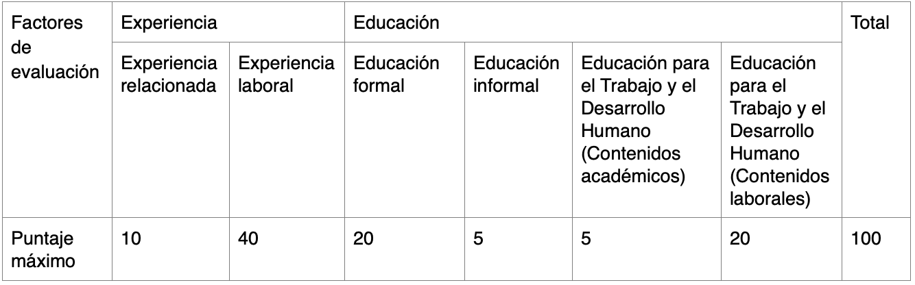Factores de mérito que se puntúan en la prueba de Valoración de Antecedentes para la Convocatoria Alcaldía de Neiva