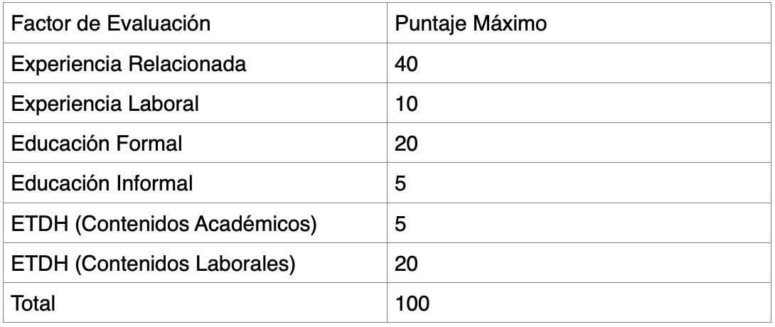 Factores de mérito que generan un puntaje en la prueba de Valoración de Antecedentes en la Convocatoria SENA 4
