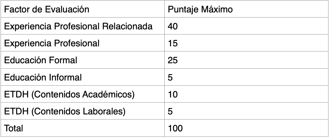 Factores de mérito que generan un puntaje en la prueba de Valoración de Antecedentes en la Convocatoria SENA 4