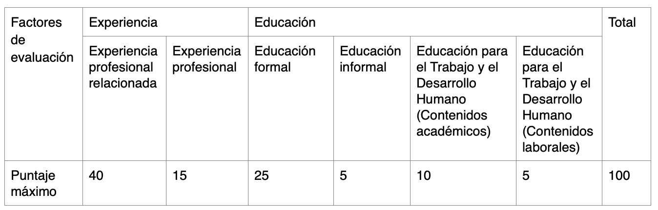 Factores de mérito que se puntúan en la prueba de Valoración de Antecedentes para la Convocatoria Alcaldía de Neiva