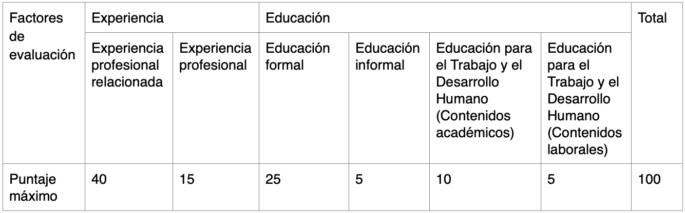 Factores de mérito que se puntúan en la prueba de Valoración de Antecedentes de la Convocatoria Territorial 10