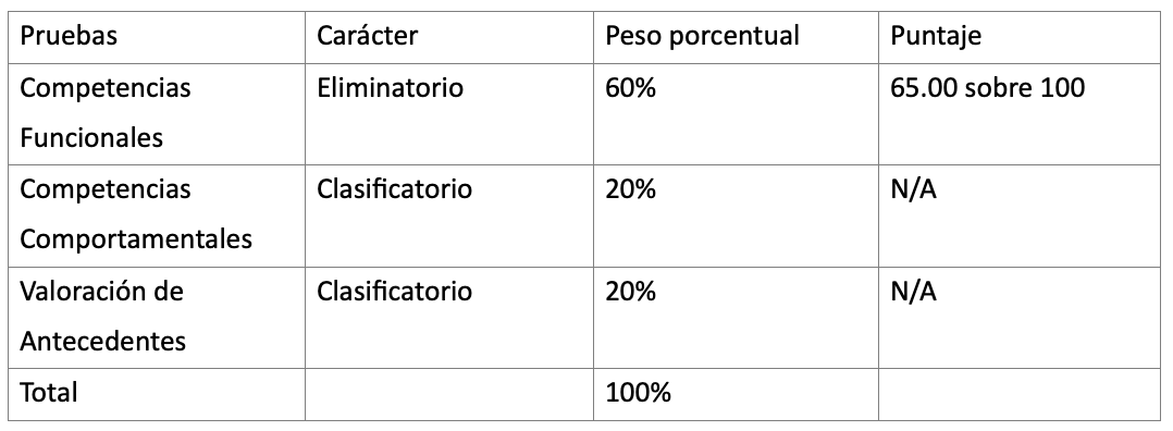¿Cuáles pruebas se aplicarán en la Convocatoria de Entidades del Orden Nacional de 2020-2?
