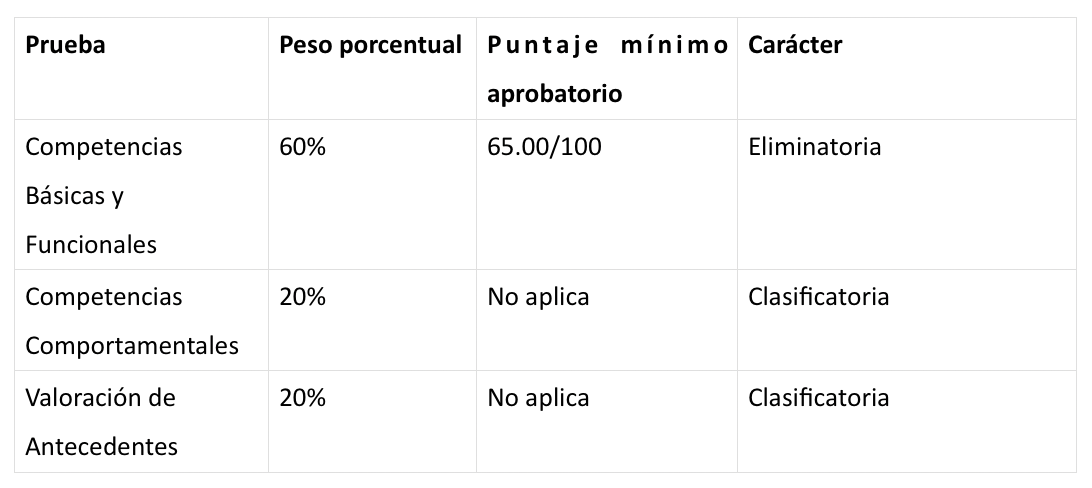 Pruebas que se aplicarán en la Convocatoria Territorial 2019 – Procesos de selección 990 a 1131, 1135, 1136, 1306 a 1332 de 2019